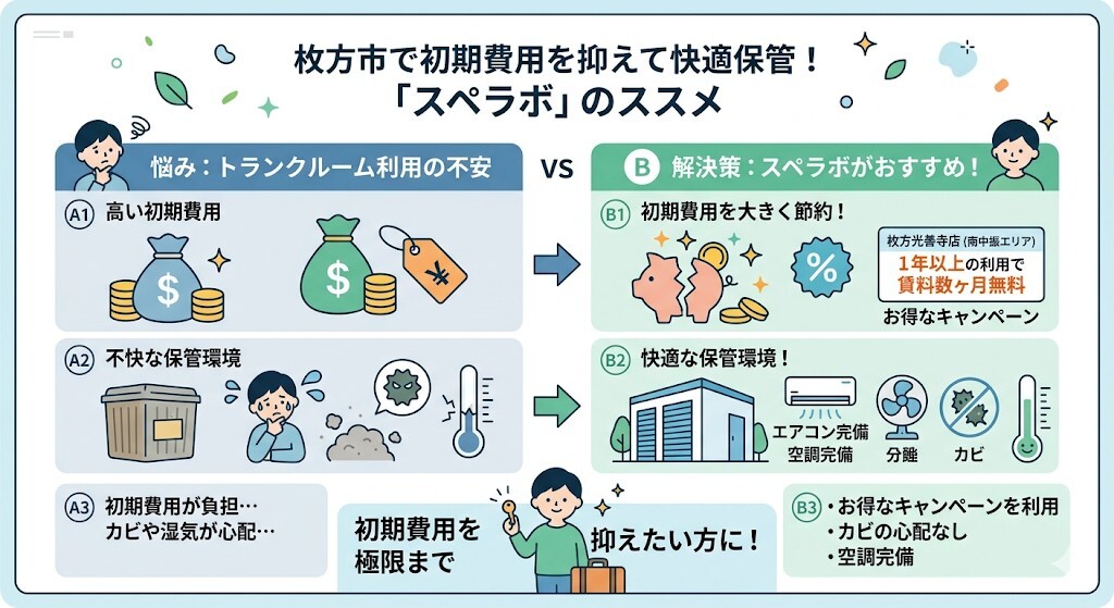 枚方市内で、初期費用を抑えつつ快適な保管環境を求めるなら、「スペラボ」の検討をおすすめということをわかりやすく図解