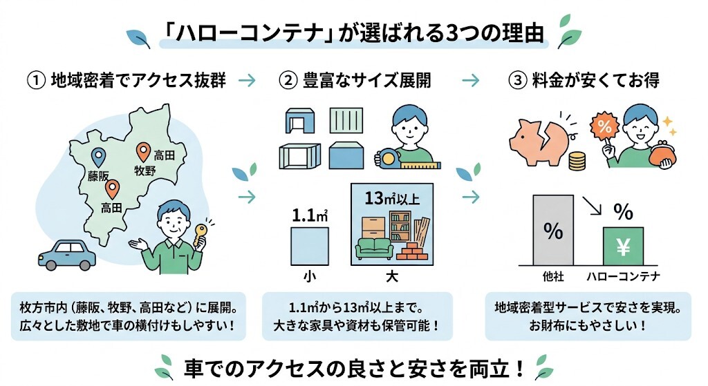 ハローコンテナが選ばれる理由をわかりやすく図解