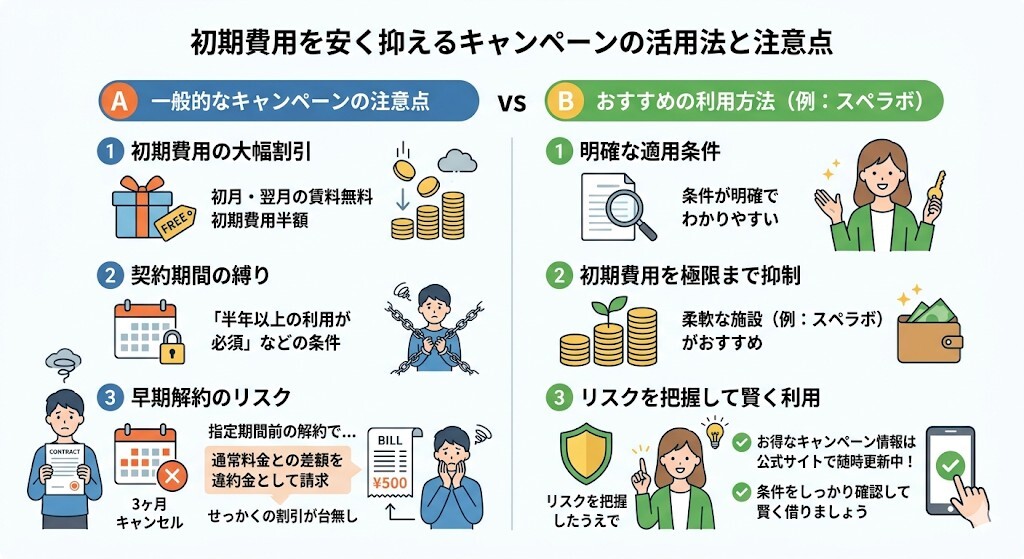 初期費用を安く抑えるキャンペーンの活用法と注意点をわかりやすく図解