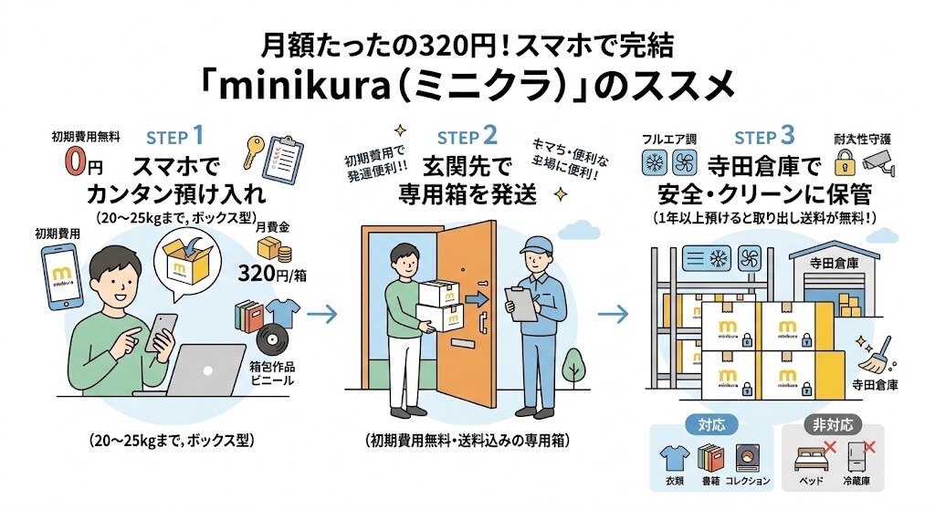 minikura(ミニクラ)の特徴や魅力をわかりやすく図解