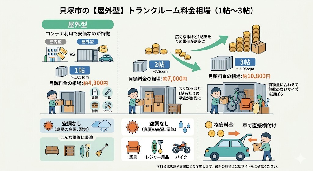 貝塚市の【屋外型】トランクルームの料金相場(1帖〜3帖)をわかりやすく図解