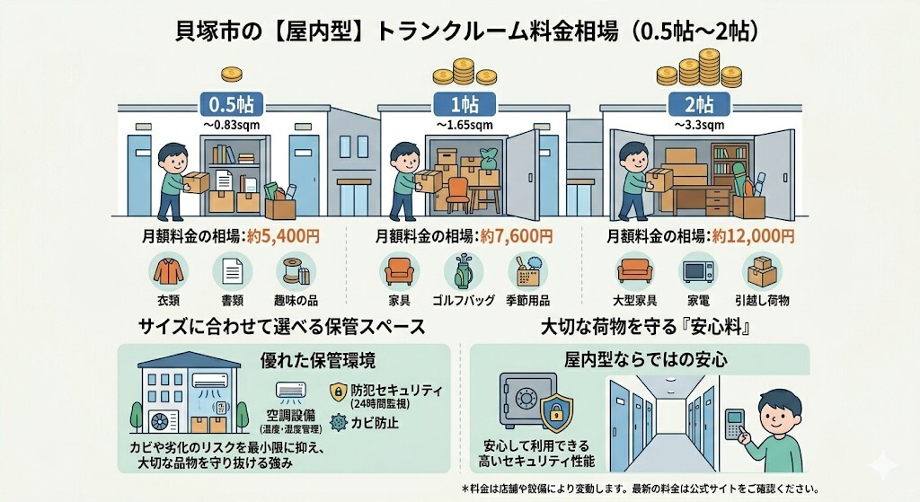 貝塚市の【屋内型】トランクルームの料金相場(0.5帖〜2帖)をわかりやすく図解