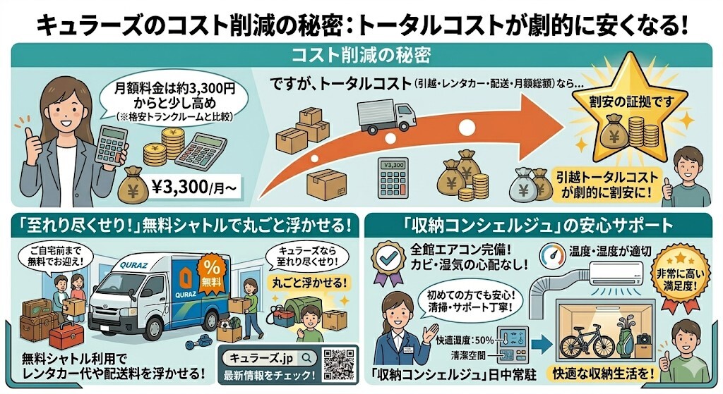 キュラーズのコスト削減の秘密をわかりやすく図解