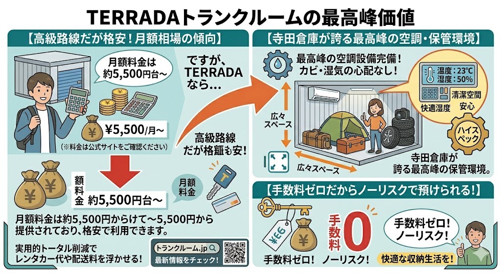 TERRADAトランクルームの価値をわかりやすく図解