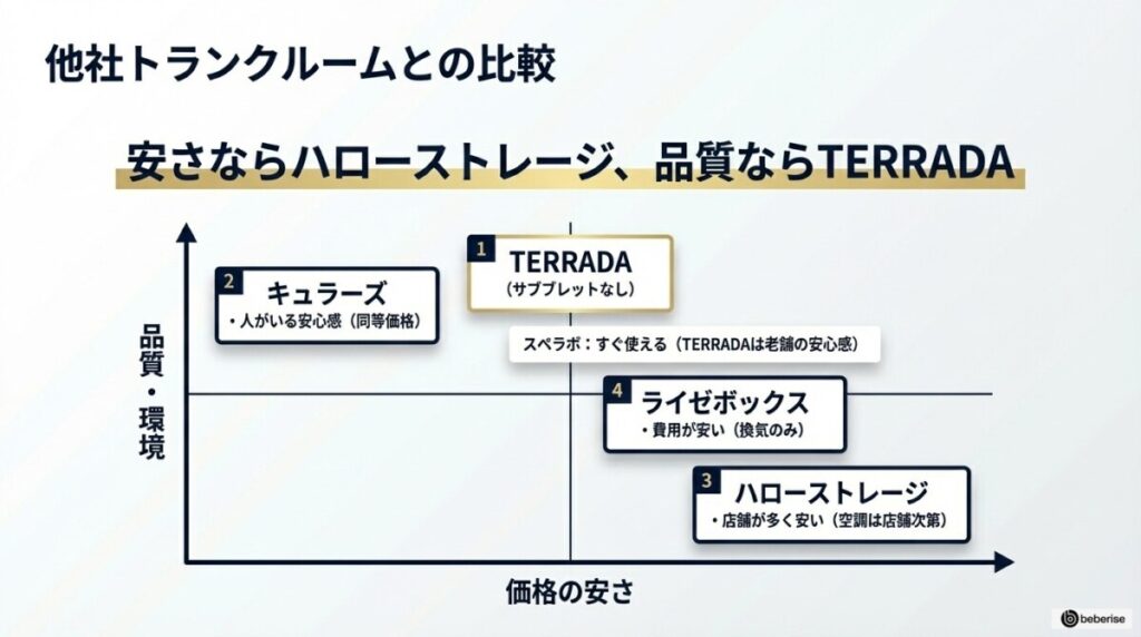 TERRADA トランクルームと他社(キュラーズ・ハローストレージ等)を徹底比較
