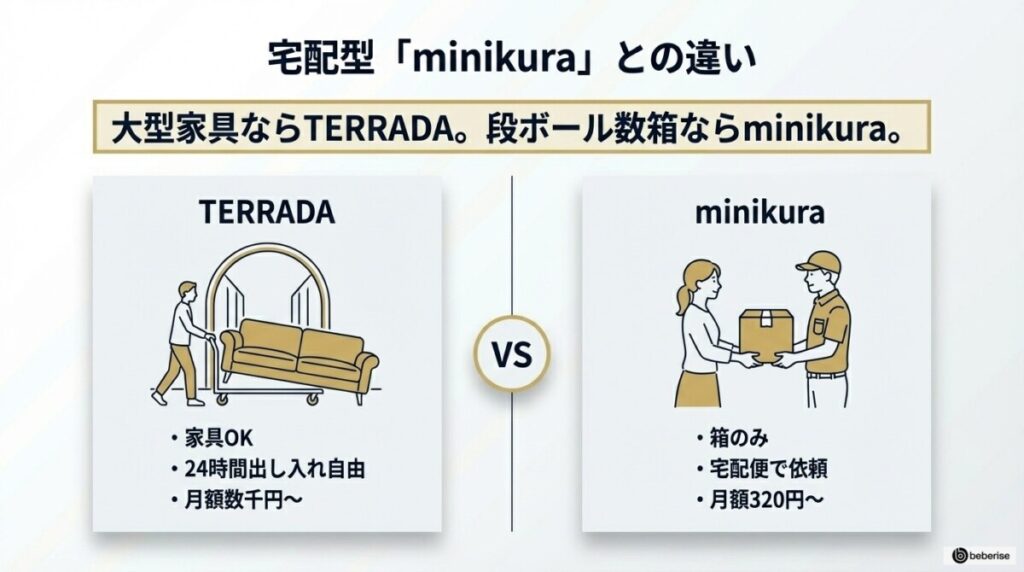 TERRADA トランクルームと宅配型「minikura(ミニクラ)」の違いと比較