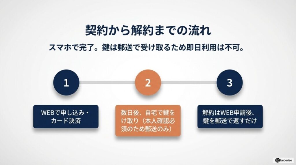 TERRADA トランクルームの契約から解約までの利用の流れ