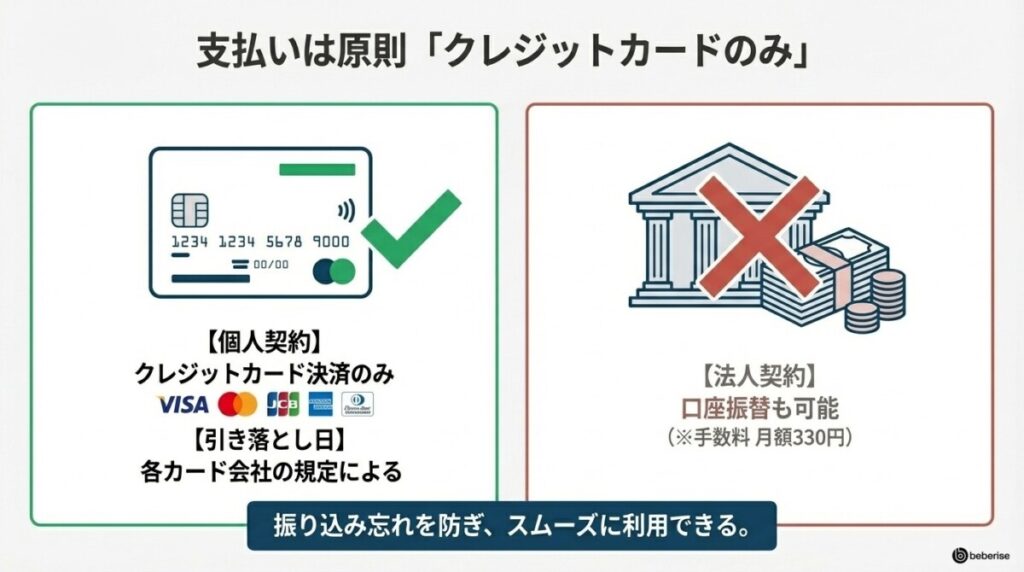 毎月の支払い方法と引き落とし日はいつ?