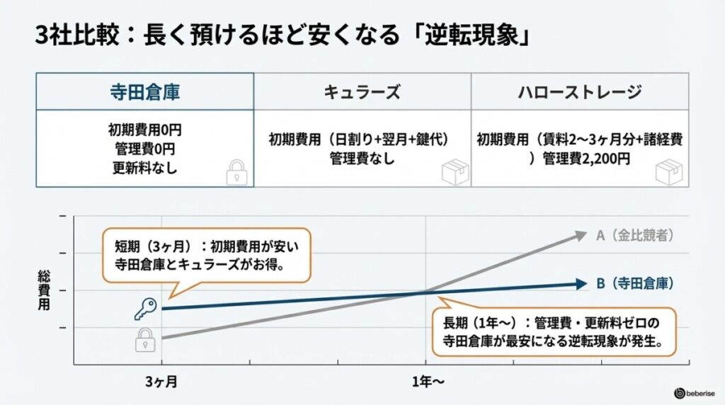 【他社比較】寺田倉庫・キュラーズ・ハローストレージの料金プランを徹底検証