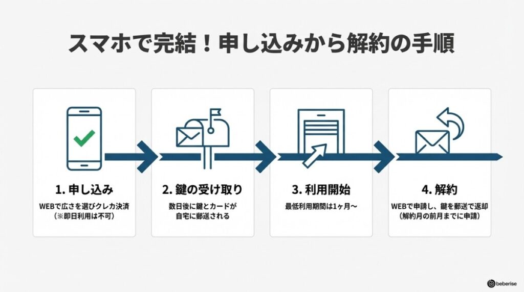 見学予約から解約まで!寺田倉庫をスムーズに利用する手順