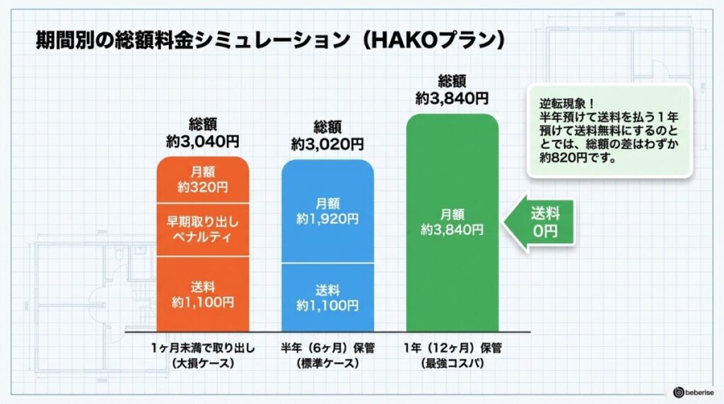 半年保管のリアルな総額料金シミュレーション