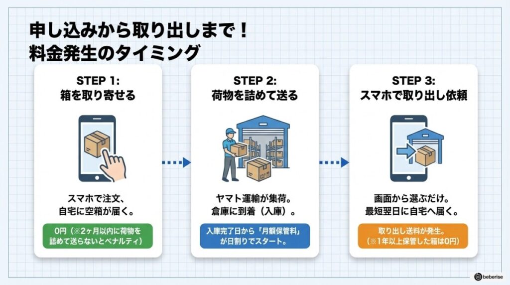申し込みから取り出しまで!各ステップで発生する料金とタイミング
