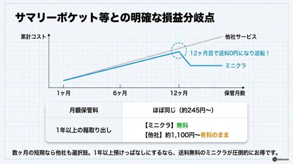 ミニクラは安い?サマリーポケット等との明確な損益分岐点・比較表