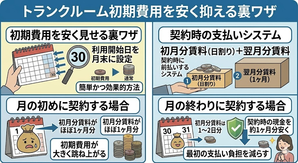 トランクルーム初期費用を安く抑える裏ワザ:利用開始日を月末に設定する方法をわかりやすく図解
