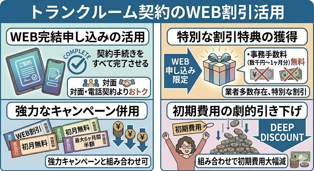 トランクルーム初期費用を安く抑える裏ワザ:WEB簡潔申し込みで各種割引を併用する方法をわかりやすく図解