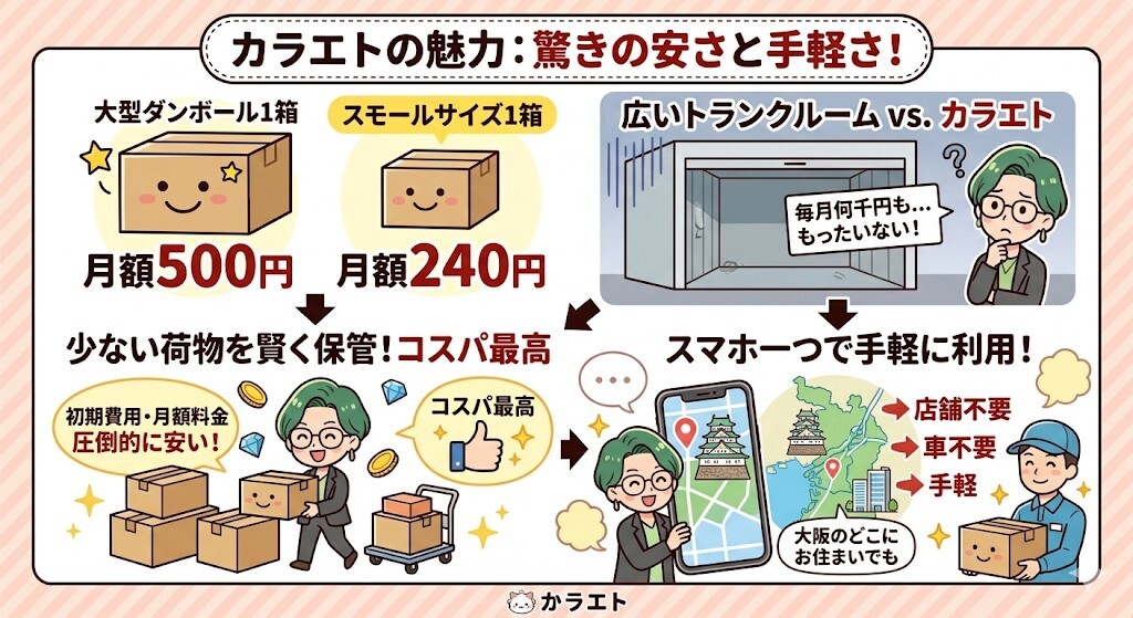 カラエトの最大の魅力が驚きの安さであることをわかりやすく図解