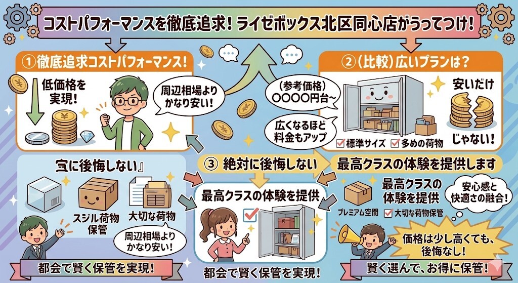 コストパフォーマンスを徹底的に追求したい方には、ライゼボックス北区同心店がうってつけということをわかりやすく図解