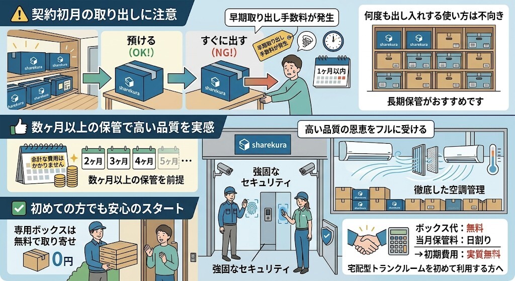 預けてすぐに何度も出し入れするような使い方には不向きだが、数ヶ月以上の保管を前提とすれば余計な費用はかからず、大手グループならではの強固なセキュリティと徹底した空調管理という、高い品質の恩恵をフルに受けることができることをわかりやすく図解