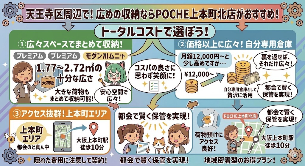 天王寺区周辺で、広めの収納スペースを確保したい方にはPOCHE(ポシュ)上本町北店がおすすめということをわかりやすく図解