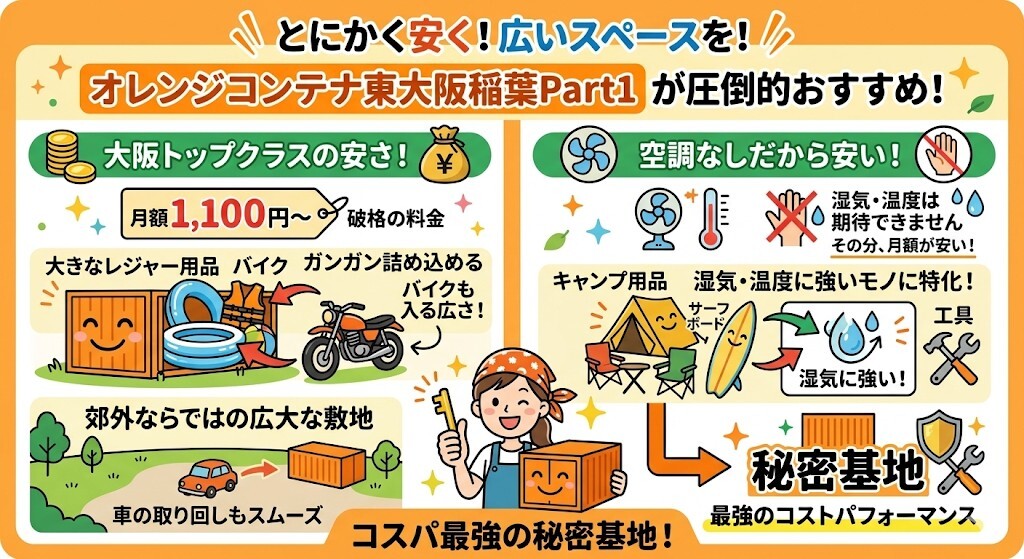 とにかく安く広いスペースを借りたい方には、オレンジコンテナ東大阪稲葉Part1が圧倒的におすすめということをわかりやすく図解