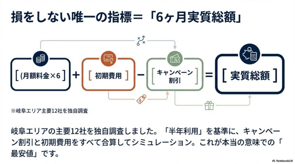1. 結論!岐阜でとにかく安いトランクルーム徹底比較【6ヶ月利用の実質総額シミュレーション】