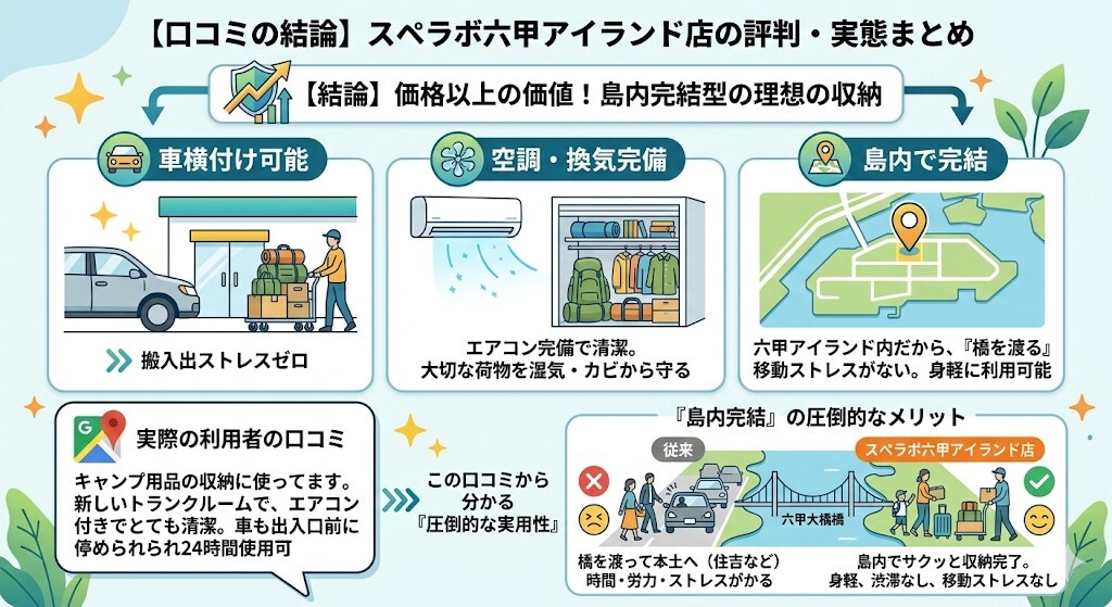 スペラボ六甲アイランド店の評判!車横付けと空調の実態図解