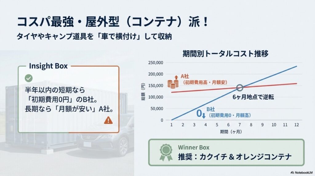 1. コスパ最強・屋外型(コンテナ)派!6ヶ月利用時の実質総額ランキング