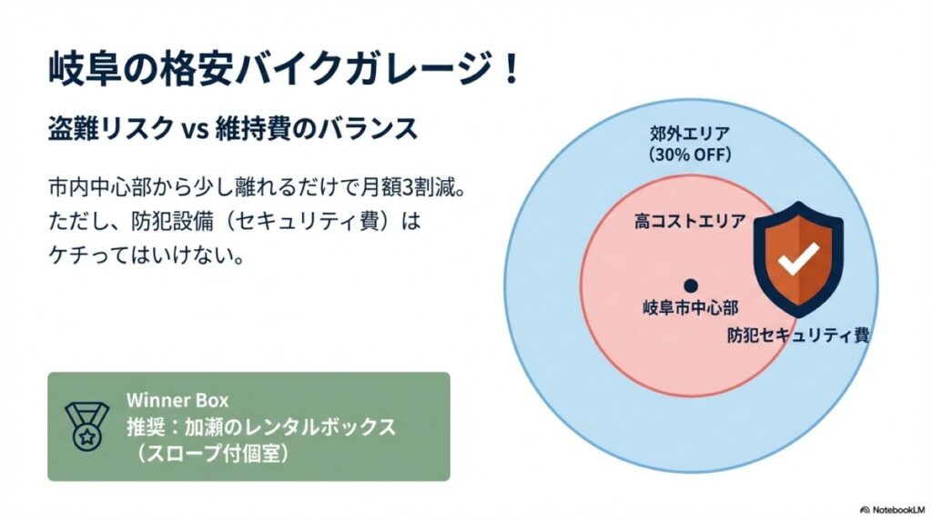 4. 岐阜の格安バイクガレージ!総額が安いのはどこ?