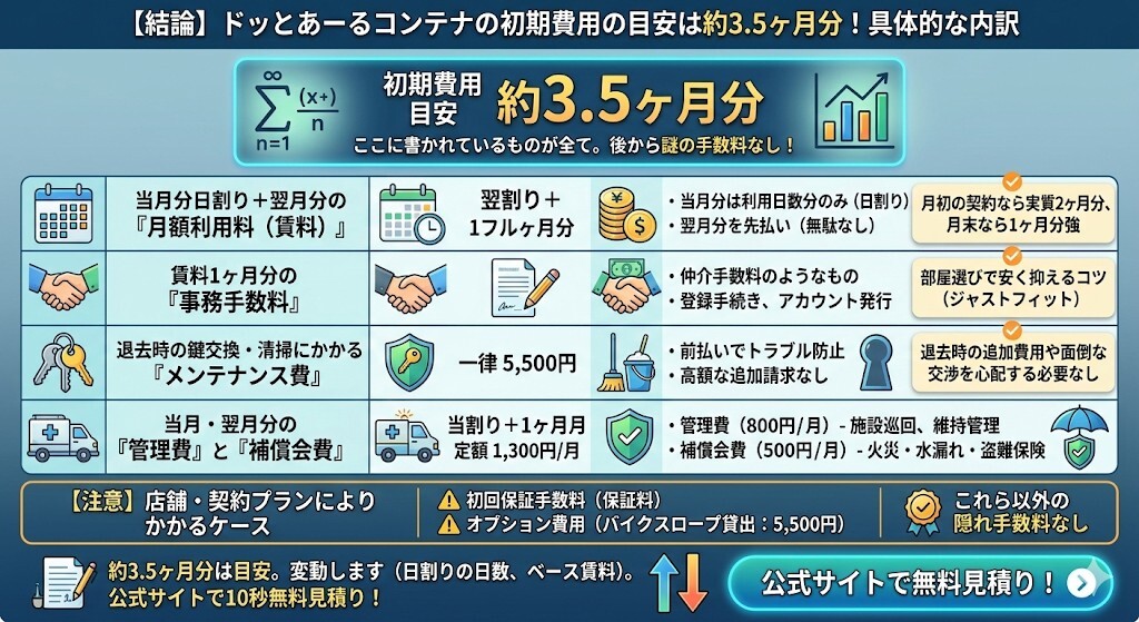 ドッとあーるコンテナの初期費用の目安は約3.5ヶ月分!具体的な内訳図解