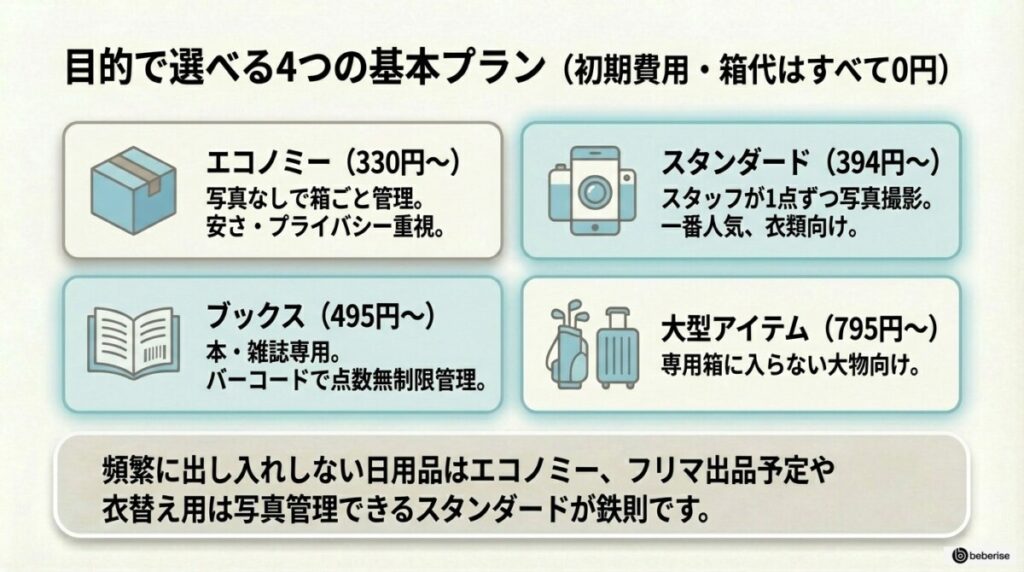 目的別!サマリーポケットの4つの基本プラン(エコノミー・スタンダード等)