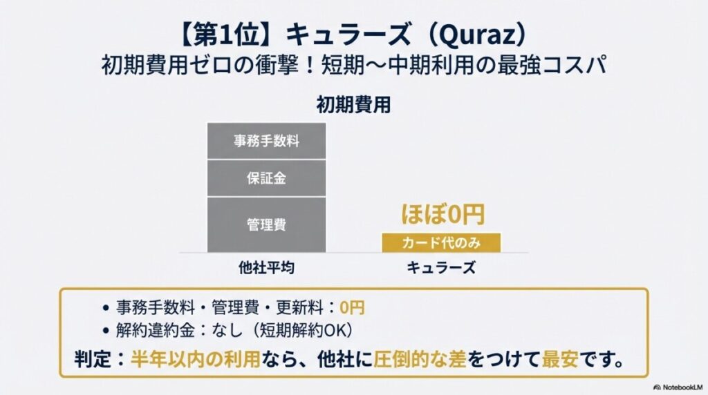 第1位 キュラーズ(Quraz):初期費用ゼロの衝撃!短期〜中期利用の最強コスパ