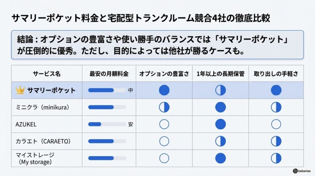 サマリーポケット料金と宅配型トランクルーム競合4社の徹底比較