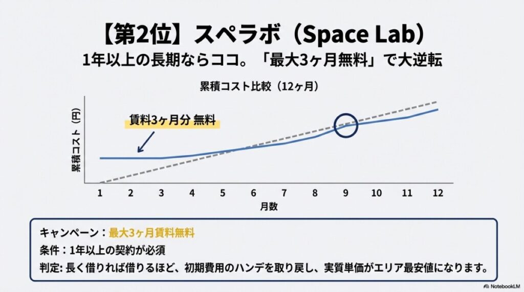 第2位 スペラボ(Space Lab):長期利用ならココ!「最大3ヶ月無料」の破壊力