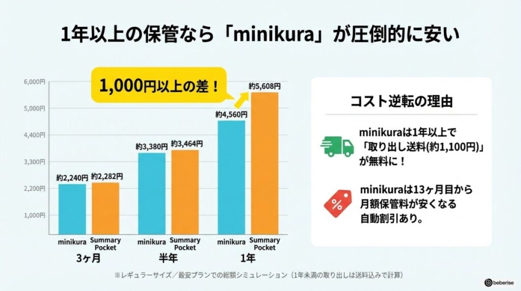 【期間別の総額シミュレーション】1年以上預けるならminikuraが圧倒的に安い?