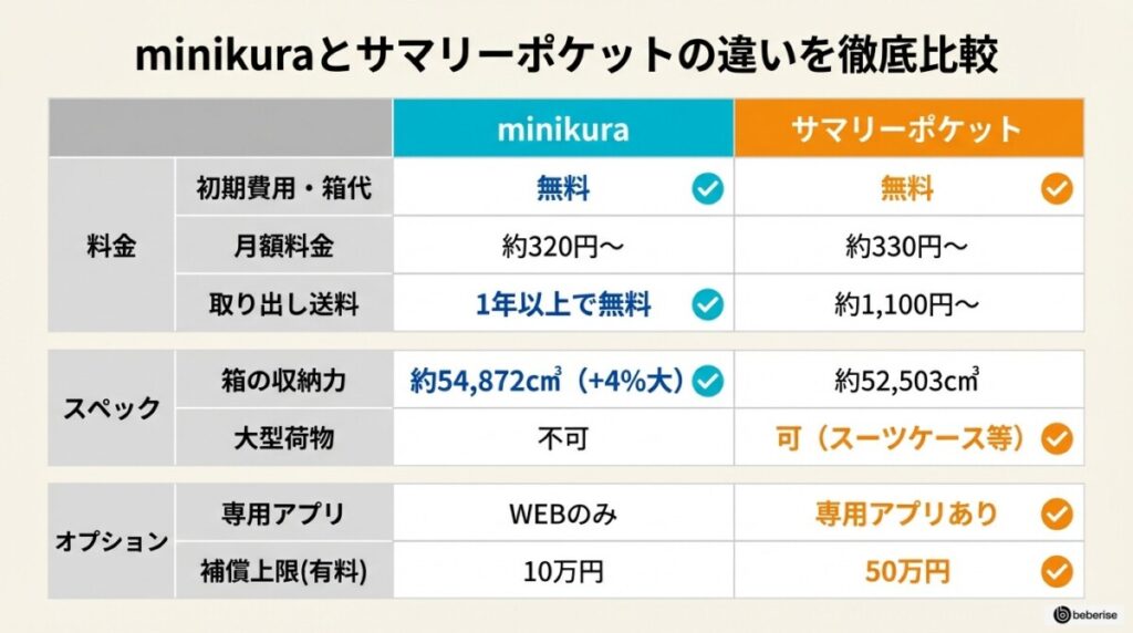 minikuraとサマリーポケットの違いを18項目で徹底比較!料金・箱サイズ・取り出し送料