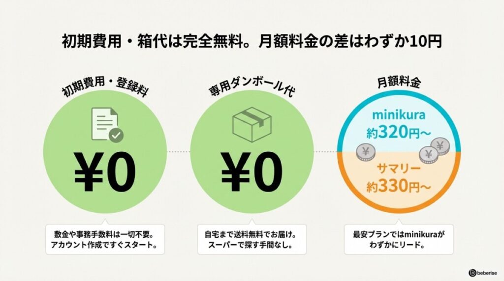 初期費用・登録料に違いはある?