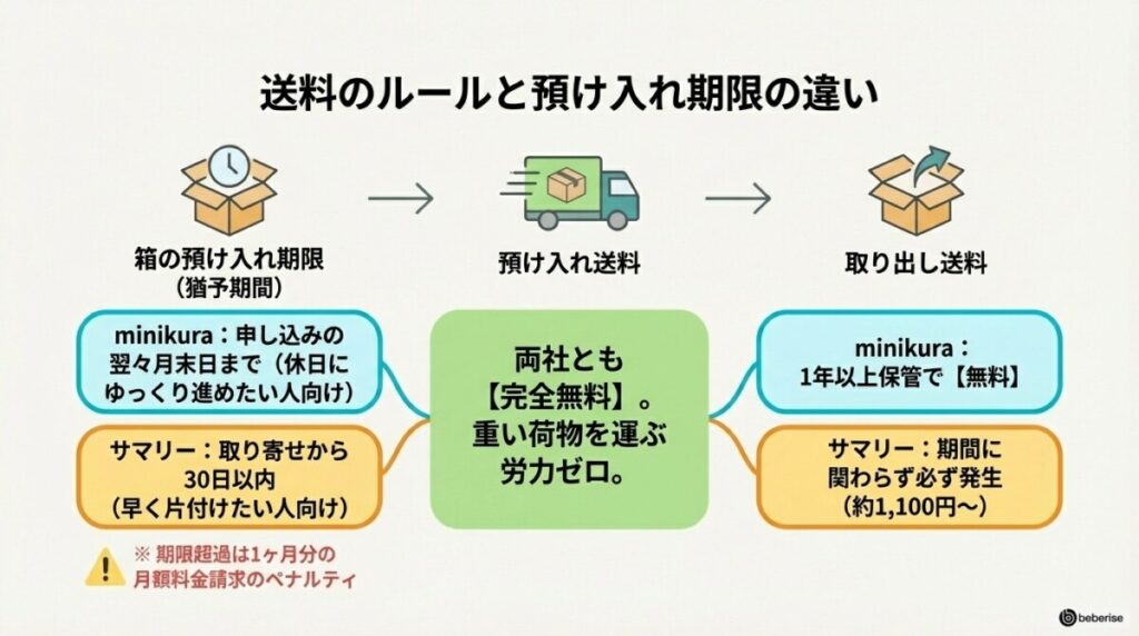 自宅から倉庫への預け入れ送料は無料?