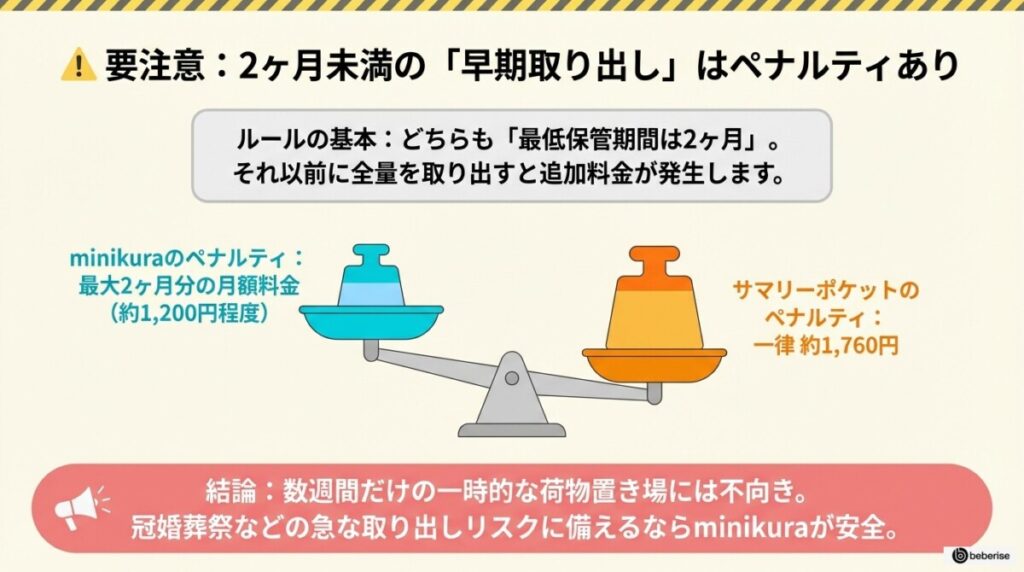 早期取り出し料金(最低保管期間)で損しないのは?