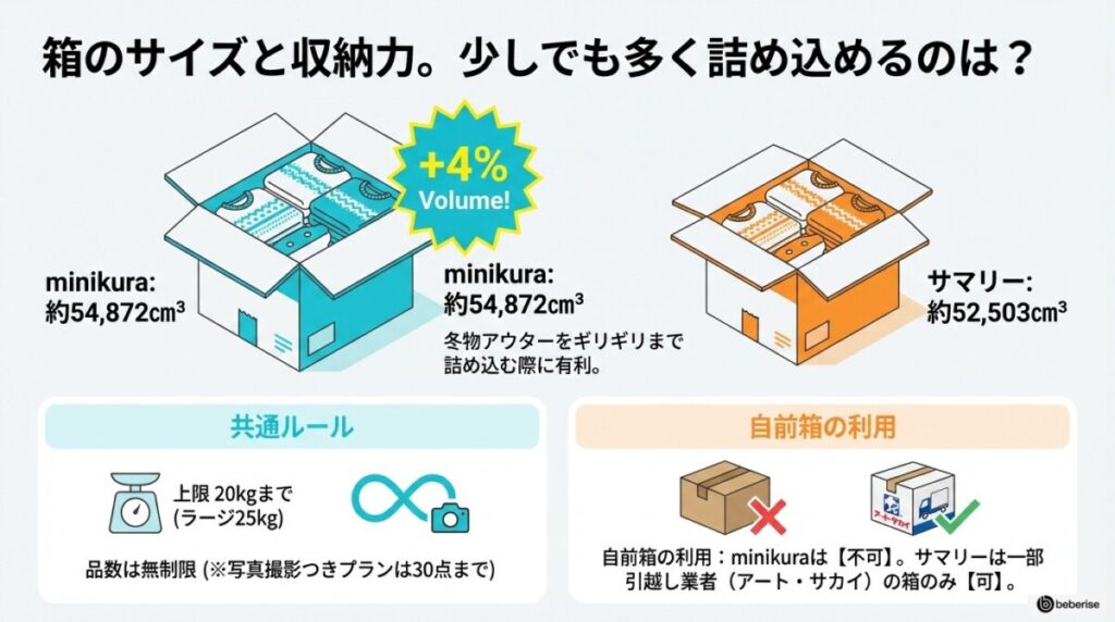 箱のサイズと収納力(容積)が大きいのはどっち?
