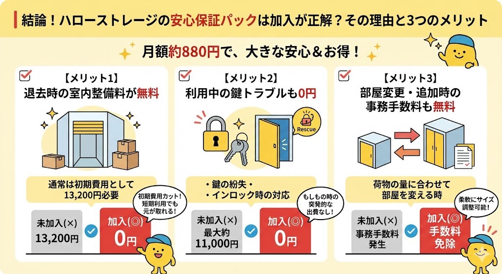 結論!ハローストレージの安心保証パックは加入が正解?その理由と3つのメリット