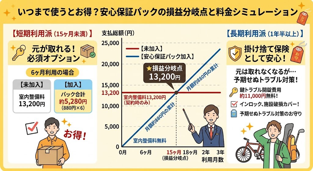 いつまで使うとお得?安心保証パックの損益分岐点と料金シミュレーション