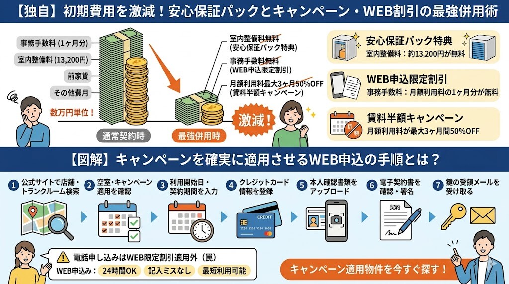 【独自】初期費用を激減!安心保証パックとキャンペーン・WEB割引の最強併用術