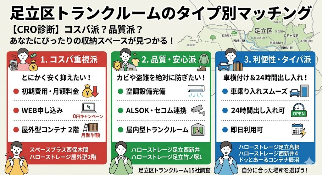 足立区トランクルームのタイプ別マッチング